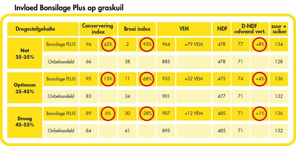 Invloed Bonsilage Plus op graskuil