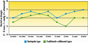 Grafiek Water Saver: Herstel na droogte