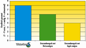 Grafiek Water Saver: Kwaliteit grasmat