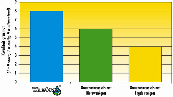 Grafiek Water Saver: Kwaliteit grasmat