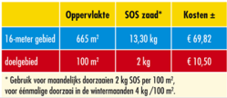Goedkoop winterschade herstellen met SOS