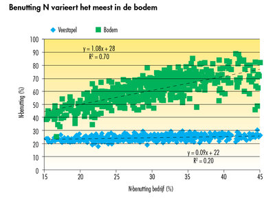 Bij benutting stikstof valt nog veel winst te halen