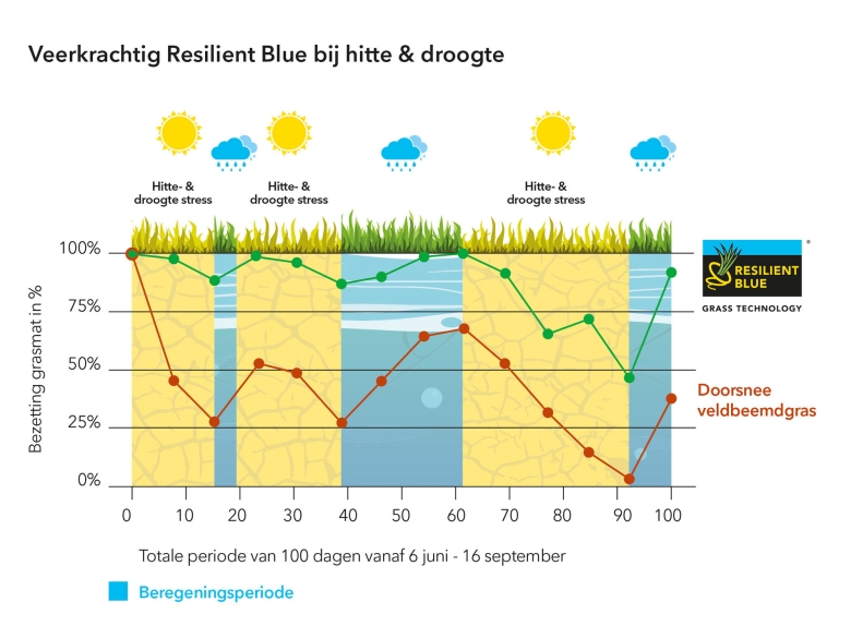 Grafiek hitte & droogte