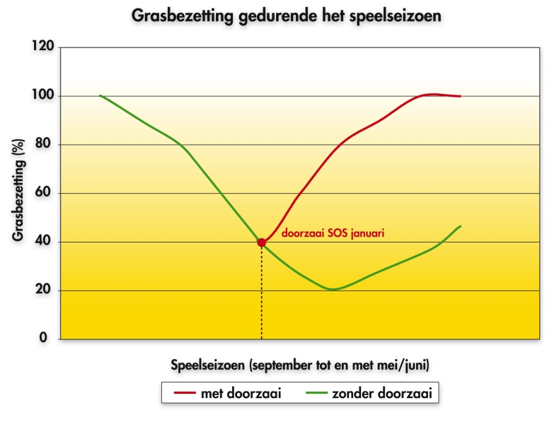 Grasbezetting gedurende het speelseizoen