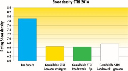 Shoot Density STRI