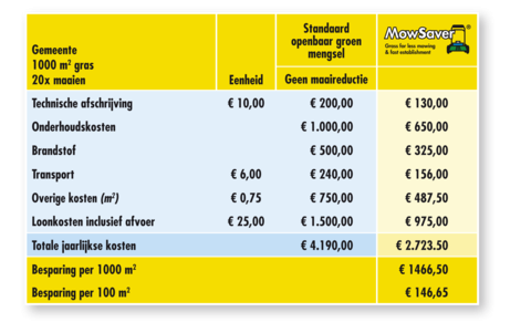 Tabel Mowsaver NL