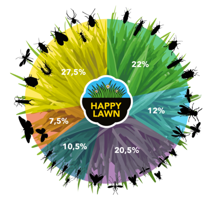 Happy Lawn biodiversiteit