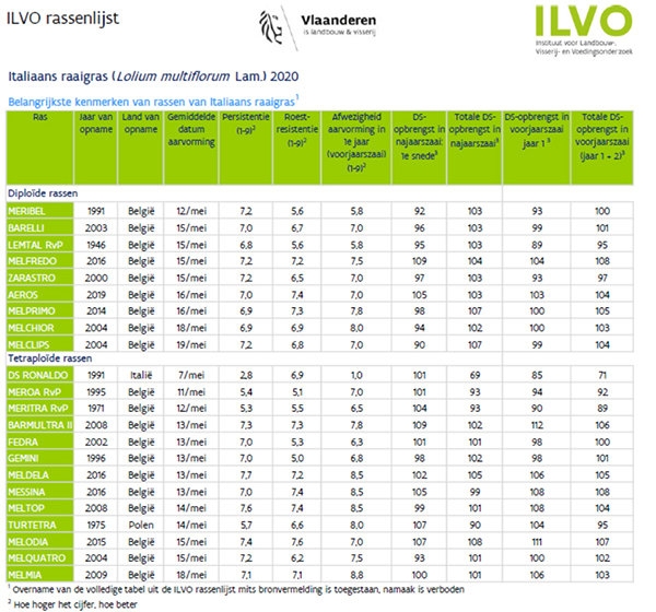 ILVO rassenlijst