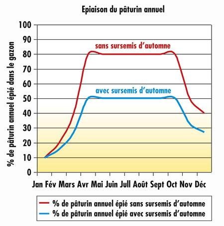GRAPH_Epiaison_paturin_annuel-_FR