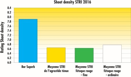 STRI2016_BarSuperb_ShootDensity_FR