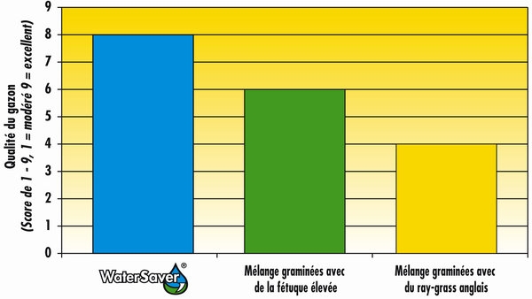 WaterSaver_Turf_quality_Graph_FR
