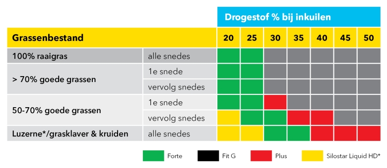 Keuze Inkuilmiddel Graskwaliteit