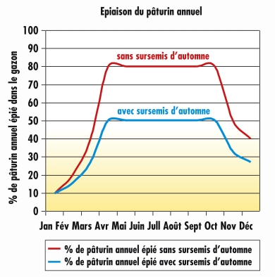 Graph epiaison pâturin annuel