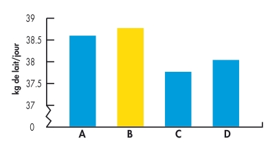 Graph herbe productrice